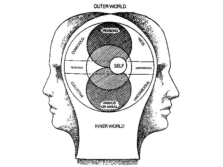 Jung Diagram